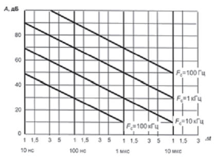 Рис.4. Зависимость ослабления импульсной помехи от длительности импульса (At) и частоты среза фильтра (F )